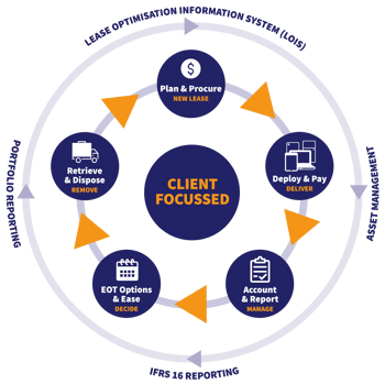 Quadrent Asset Lifecycle